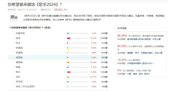 调查｜凤凰网友最支持韩红“出战”《歌手》 喊话刀郎李健来踢馆