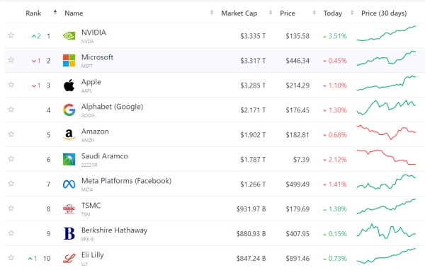 市值排名前十的公司 图片来源：companiesmarketcap