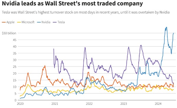 英伟达成华尔街交易量最大的公司 图片来源：路透社