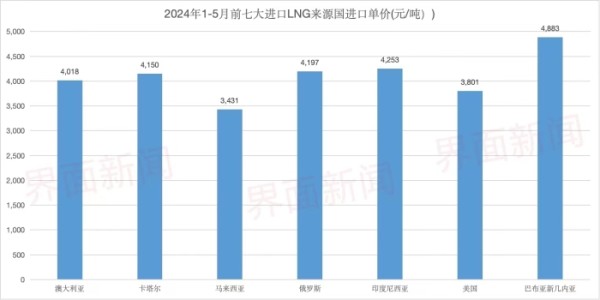 数据来源：中国海关总署 制图：侯瑞宁