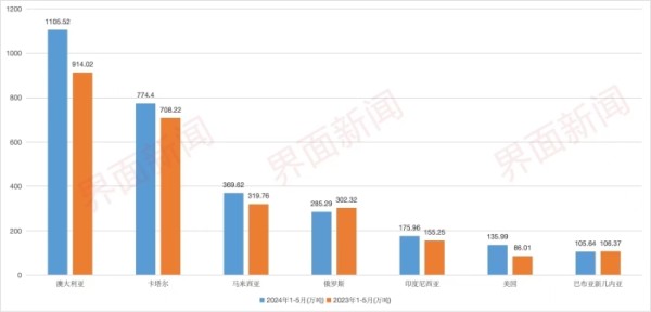 2024年1-5月，中国前七大进口LNG来源国。数据来源：中国海关总署 制图：侯瑞宁