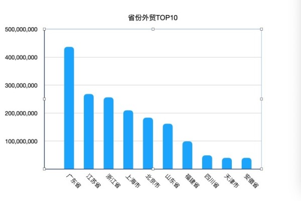 上半年省份进出口额累计TOP10，数据来源：海关总署，制图：刘素楠