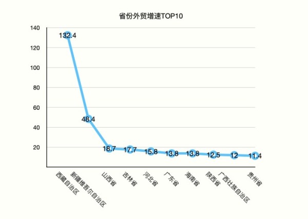 上半年省份进出口额增速TOP10，数据来源：海关总署，制图：刘素楠