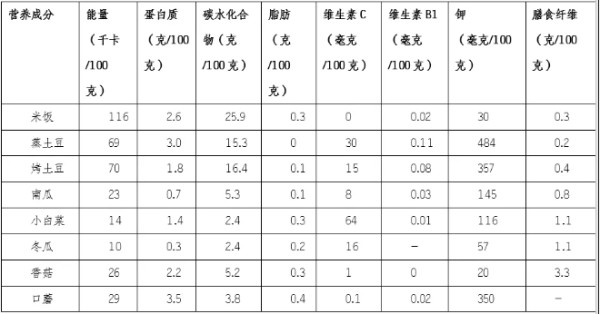 数据来自《中国食物成分表 标准版》（第 6 版 第一册）