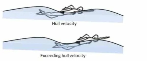 上方的人是以“船体速度”游动，下方的人是以超过“船体速度”的游动。图片来源：Swimming Science