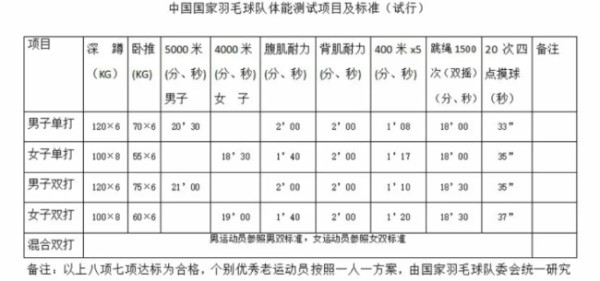 中国羽毛球协会国家羽毛球队入队体能测试项目及标准（试行）。图片来源：中国羽毛球协会官方网站