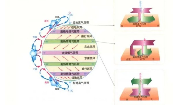 地球上的气压带和风带（图片来源：《普通高中课程标准实验教科书：高中地理必修1》）