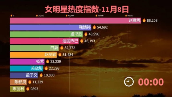 女明星热度指数11.8