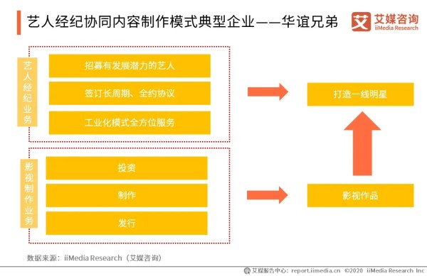 艺人经纪协同内容制作模式典型企业——华谊兄弟