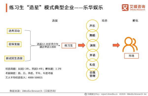 练习生“造星”模式典型企业——乐华娱乐