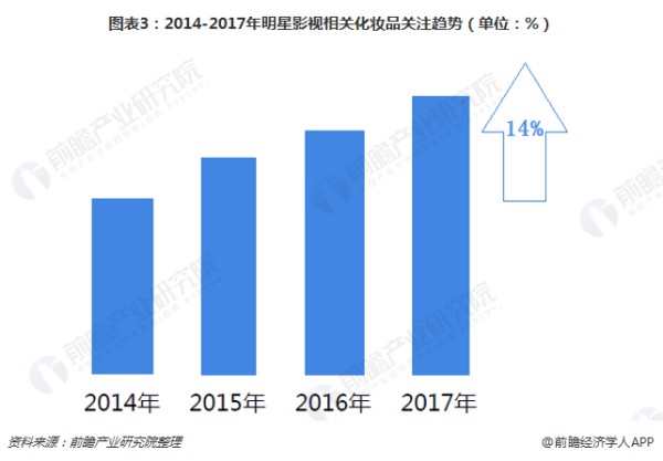 图表3：2014-2017年明星影视相关化妆品关注趋势（单位：%）  