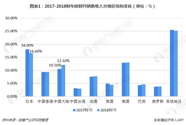 图表1：2017-2018财年欧舒丹销售收入分地区结构变化（单位：%）