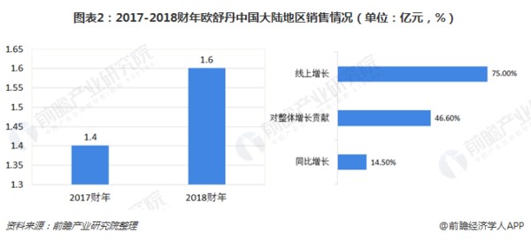 图表2：2017-2018财年欧舒丹中国大陆地区销售情况（单位：亿元，%）