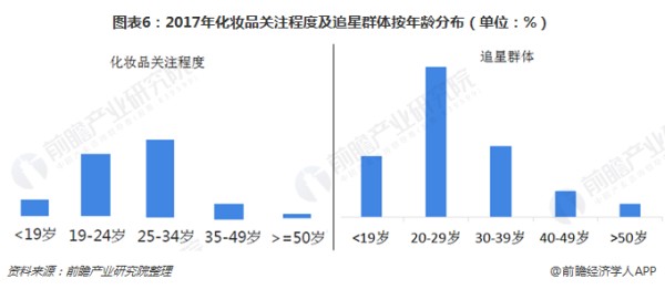 图表6：2017年化妆品关注程度及追星群体按年龄分布（单位：%）