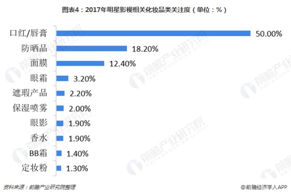 图表4：2017年明星影视相关化妆品类关注度（单位：%）