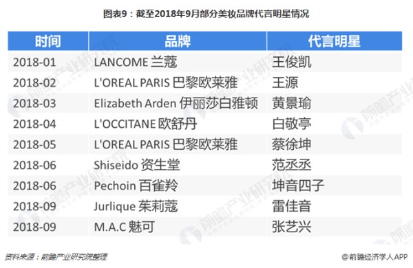 图表9：截至2018年9月部分美妆品牌代言明星情况