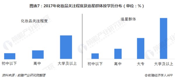 图表7：2017年化妆品关注程度及追星群体按学历分布（单位：%）