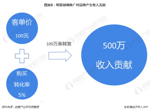 图表8：明星微博推广对品牌产生收入贡献