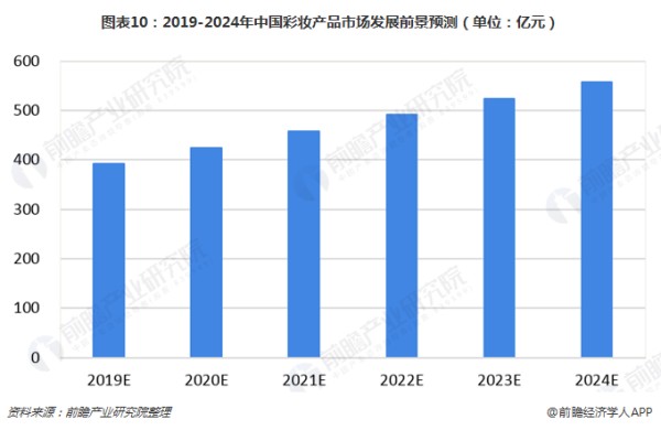 图表10：2019-2024年中国彩妆产品市场发展前景预测（单位：亿元） 