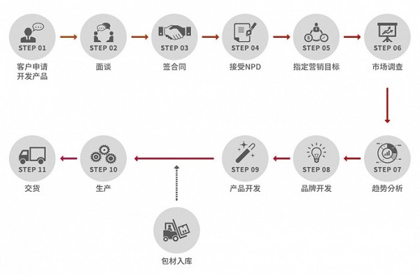 科丝美诗的OBM模式提供一站式服务，与海外的美妆孵化模式十分相似 图片来源：科丝美诗官网