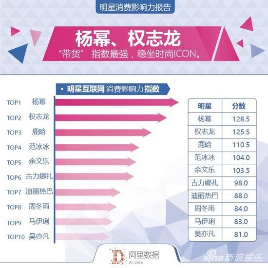 杨幂登明星消费影响力报告榜首