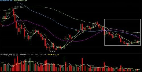 K线图解析：阳线阴线、均线与时间图解密