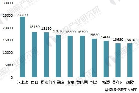 明星收入1