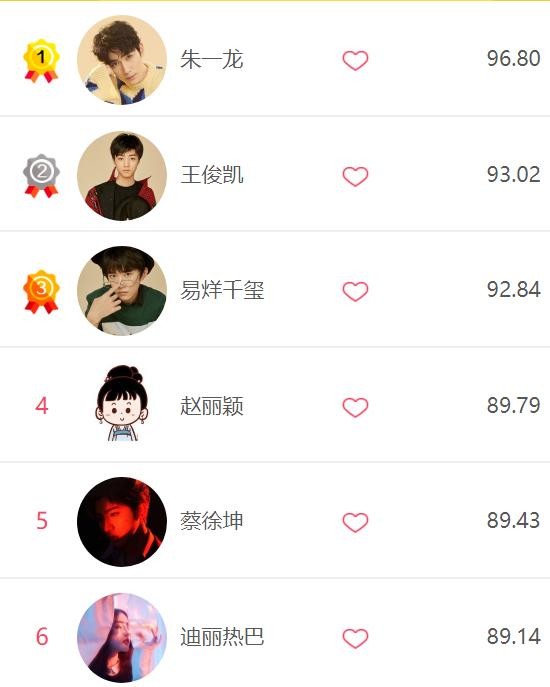 哪位明星热度更高？拢龙无人能及，TFBOYS王俊凯排第二