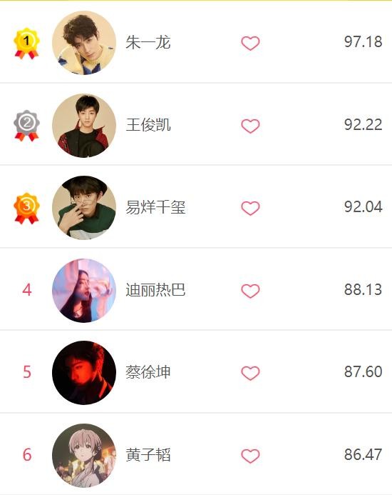 明星实时热度排名速递，拢龙傲居榜首，迪丽热巴稳居第四