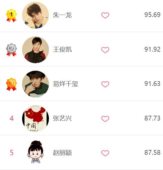 明星实时热度排名速递，拢龙一路领跑，张艺兴赵丽颖携手进前五