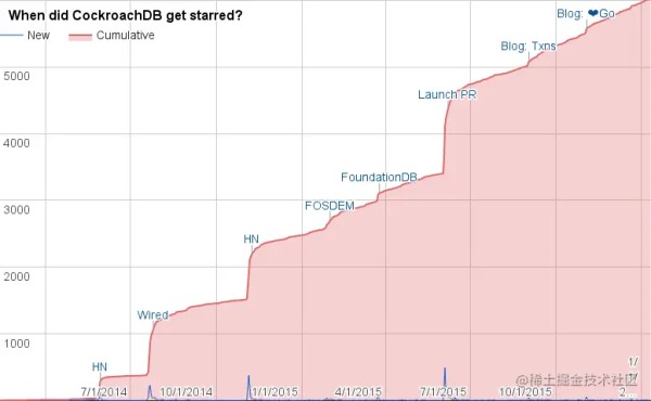 github-stars-over-time