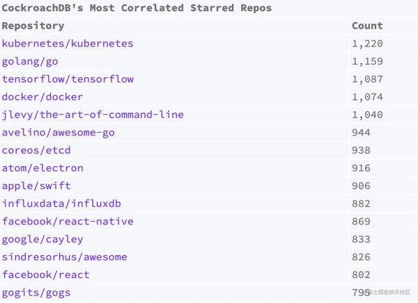 Top 15 Most Correlated Starred Repos