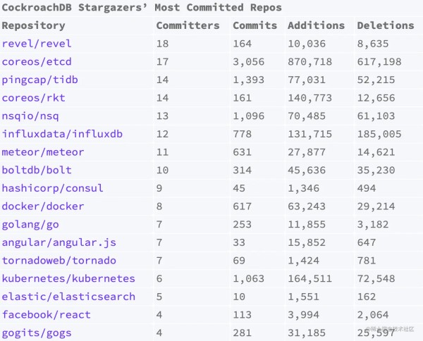 CockroachDB Stargazers’ Most Committed Repos