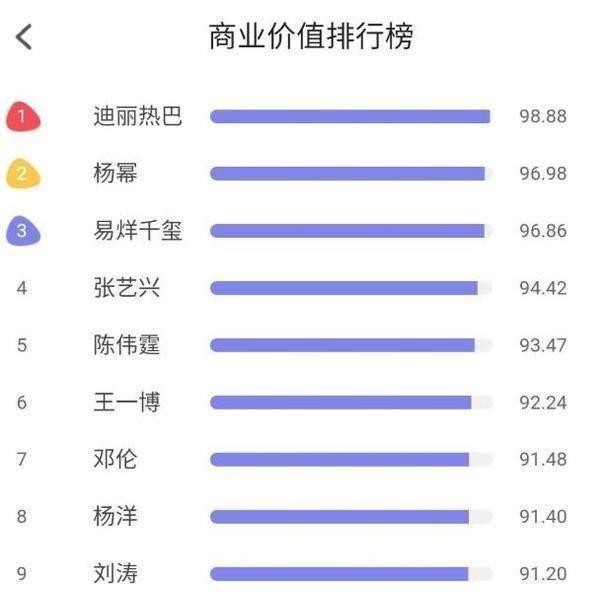 最新明星商业价值榜：产后的赵丽颖跌出前10，杨幂输给旗下艺人！