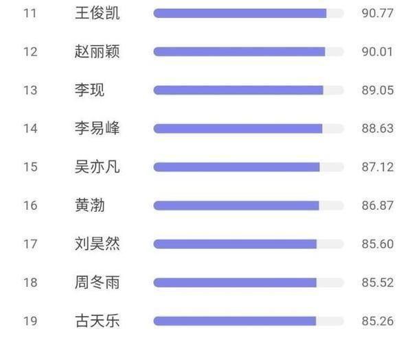 最新明星商业价值榜：产后的赵丽颖跌出前10，杨幂输给旗下艺人！