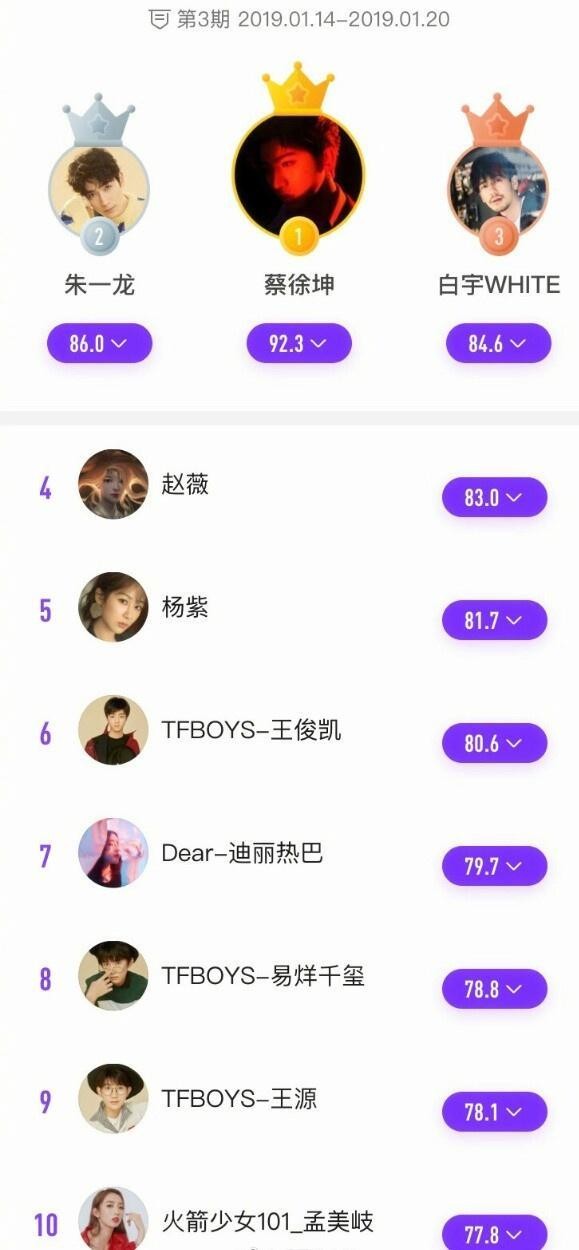 明星势力内地榜：王源跌出前3，易烊千玺第8，蔡徐坤朱一龙太给力