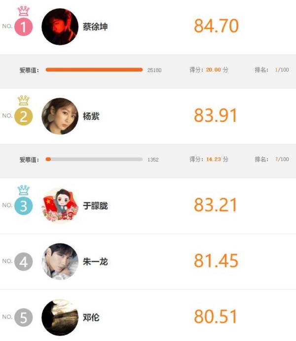 明星势力排名大变动，杨紫冲至次席，朱一龙不敌于朦胧