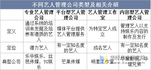 不同艺人管理公司类型及相关介绍