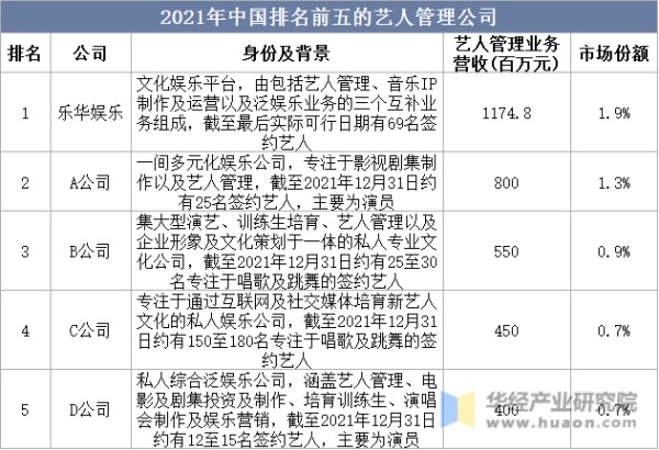 2021年中国排名前五的艺人管理公司