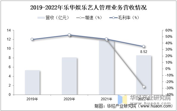 2019-2022年乐华娱乐艺人管理业务营收情况