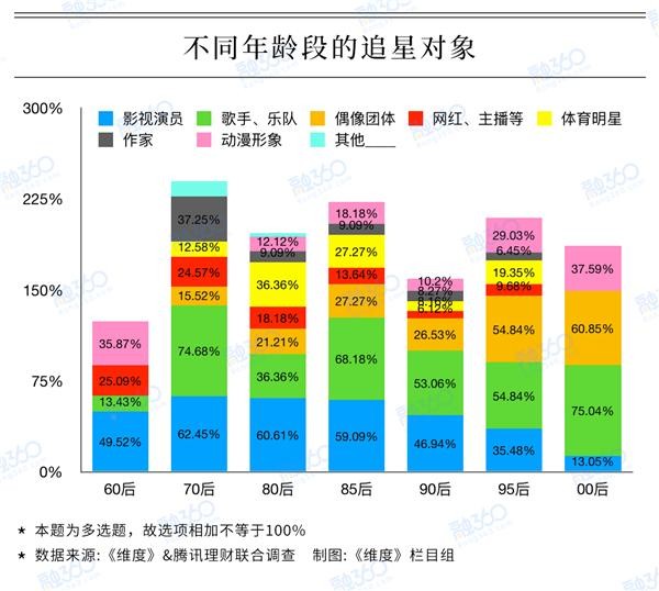 追星族调查：近7成粉丝曾为偶像花钱，60后最壕、80后最“抠”