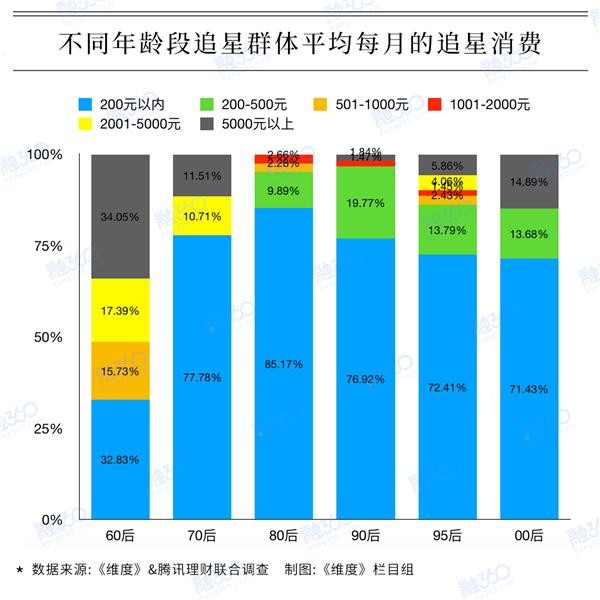 追星族调查：近7成粉丝曾为偶像花钱，60后最壕、80后最“抠”