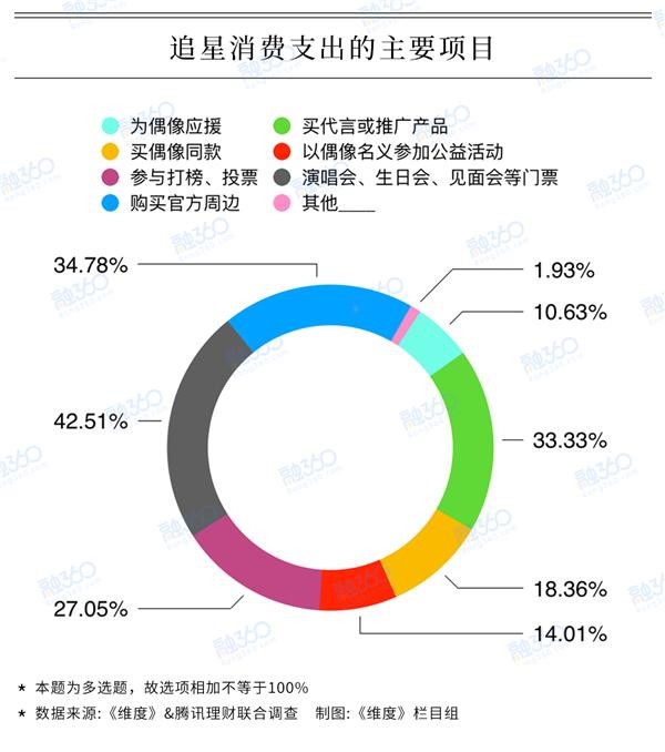 追星族调查：近7成粉丝曾为偶像花钱，60后最壕、80后最“抠”