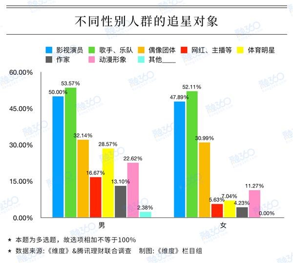 追星族调查：近7成粉丝曾为偶像花钱，60后最壕、80后最“抠”