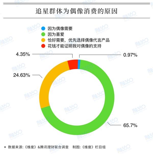 追星族调查：近7成粉丝曾为偶像花钱，60后最壕、80后最“抠”