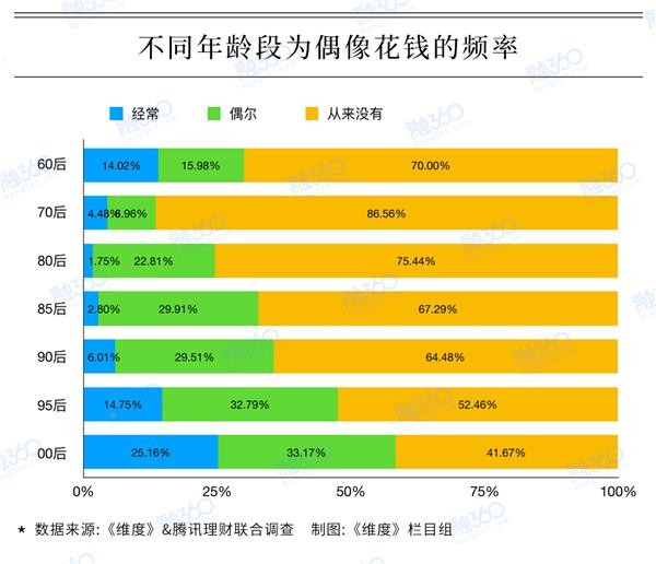 追星族调查：近7成粉丝曾为偶像花钱，60后最壕、80后最“抠”