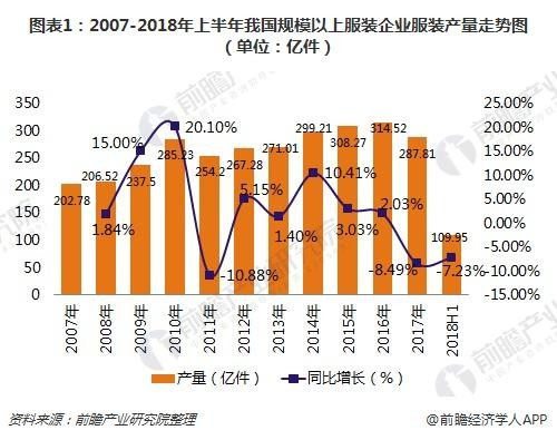 图表1：2007-2018年上半年我国规模以上服装企业服装产量走势图（单位：亿件）