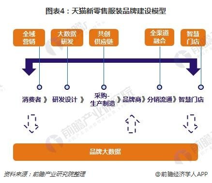 图表4：天猫新零售服装品牌建设模型