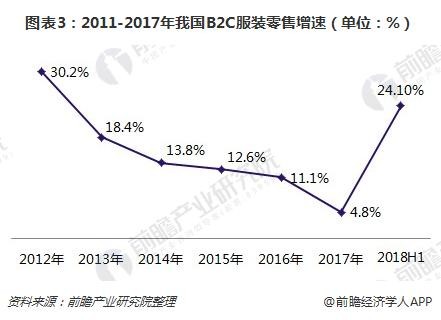 图表3：2011-2017年我国B2C服装零售增速（单位：%）