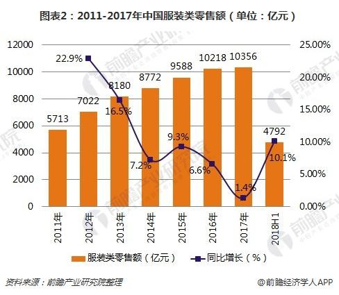 图表2：2011-2017年中国服装类零售额（单位：亿元）